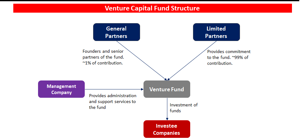 What Is Venture Capital & How It Works?